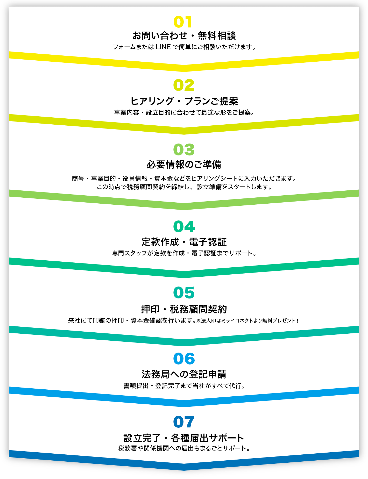 設立までの流れ概念図