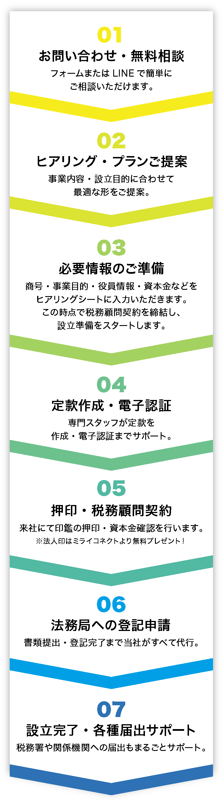 設立までの流れ概念図