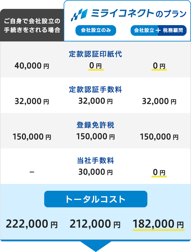 株式会社の設立費用