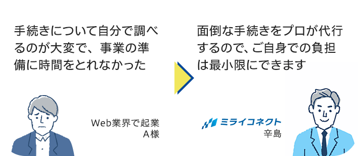 失敗例：手続きについて自分で調べるのが大変で、事業の準備に時間をとれなかった。解決：面倒な手続きをプロが代行するので、ご自身での負担は最小限にできます。