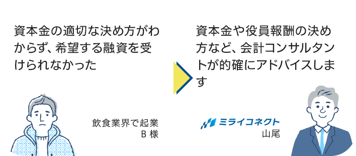 失敗例：資本金の適切な決め方がわからず、希望する融資を受けられなかった。解決：資本金や役員報酬の決め方など、会計コンサルタントが的確にアドバイスします。