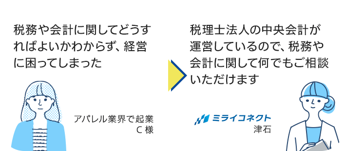 失敗例：税務や会計に関してどうすればよいかわからず、経営に困ってしまった。解決：税理士法人のPlusAが運営しているので、税務や会計に関して何でもご相談いただけます。